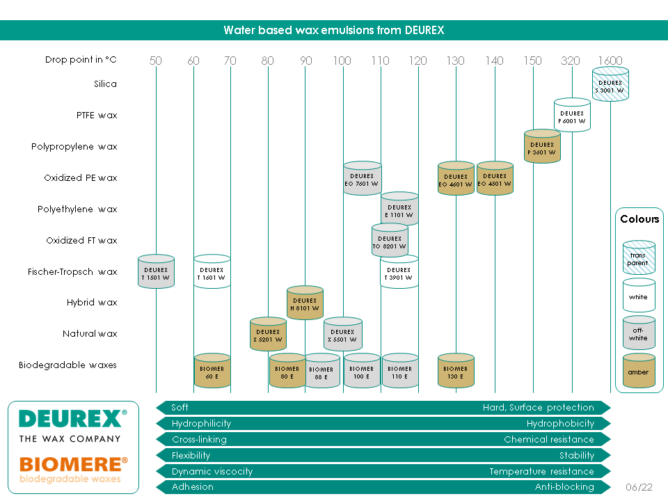 DEUREX water based wax emulsions