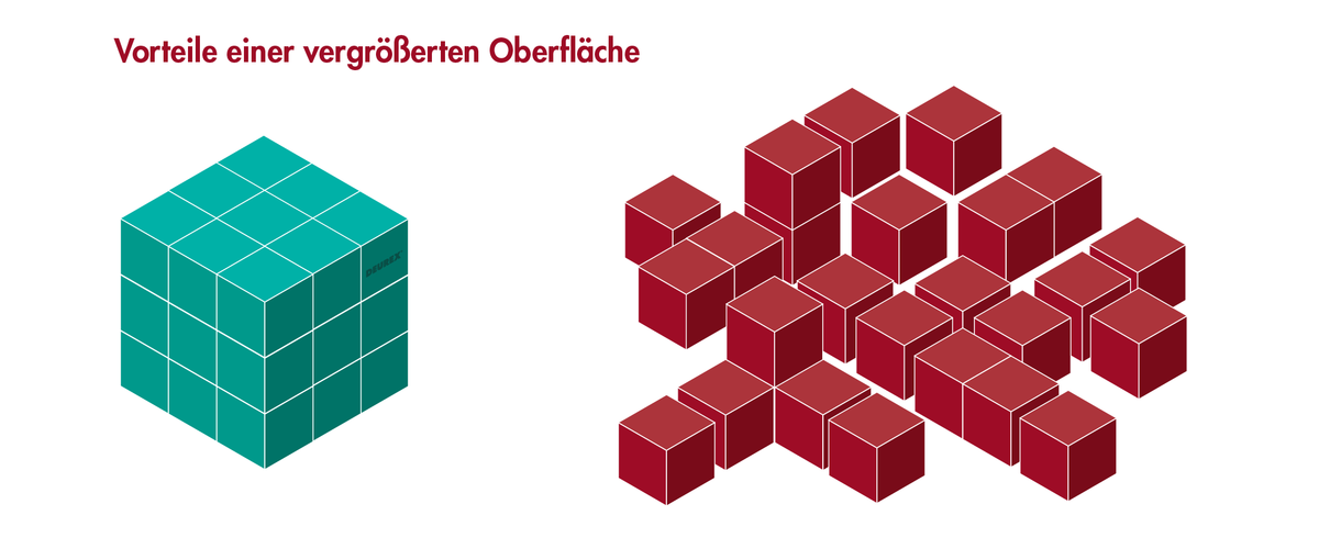 Vorteile einer vergr&ouml;&szlig;erten Oberfl&auml;che